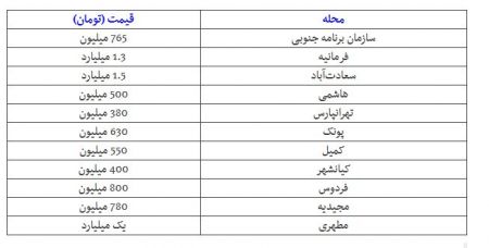  اخباراقتصادی ,خبرهای اقتصادی, قیمت مسکن