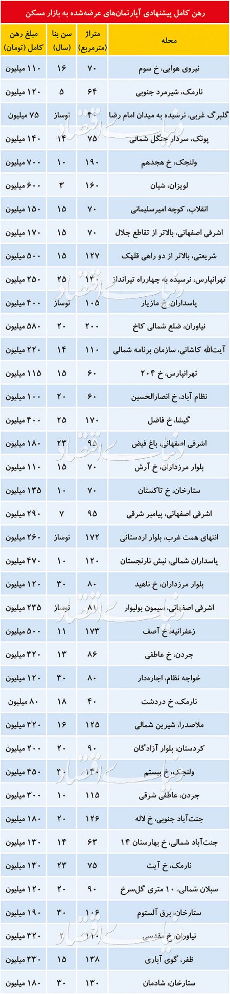 اخباراقتصادی ,خبرهای اقتصادی , بازار اجاره مسکن اخباراقتصادی ,خبرهای اقتصادی, بازار اجاره مسکن