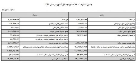 اخباراقتصادی ,خبرهای اقتصادی , بودجه اخباراقتصادی ,خبرهای اقتصادی, بودجه