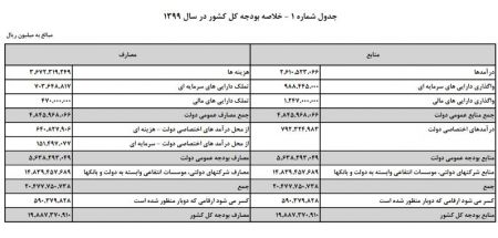  اخباراقتصادی ,خبرهای اقتصادی, بودجه