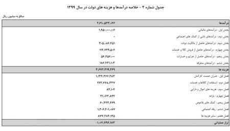  اخباراقتصادی ,خبرهای اقتصادی, بودجه