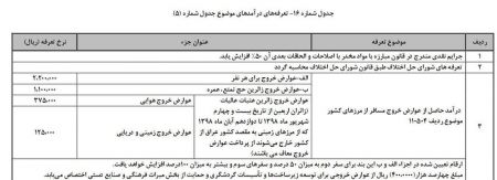 اخباراقتصادی ,خبرهای اقتصادی ,عوارض خروج از کشور اخباراقتصادی ,خبرهای اقتصادی,عوارض خروج از کشور