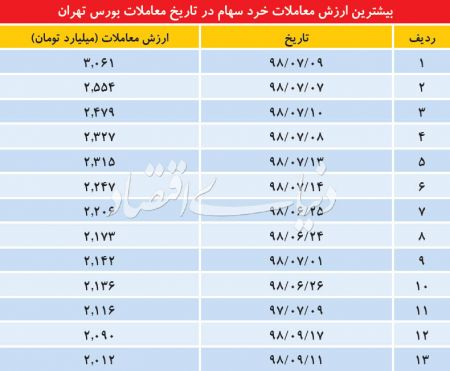 اخباراقتصادی ,خبرهای اقتصادی ,بورس اخباراقتصادی ,خبرهای اقتصادی,بورس