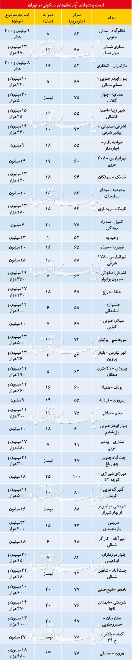  اخباراقتصادی ,خبرهای اقتصادی,واحدهای نوساز