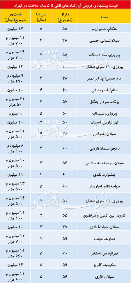 اخباراقتصادی ,خبرهای اقتصادی ,بازار مسکن اخباراقتصادی ,خبرهای اقتصادی,بازار مسکن