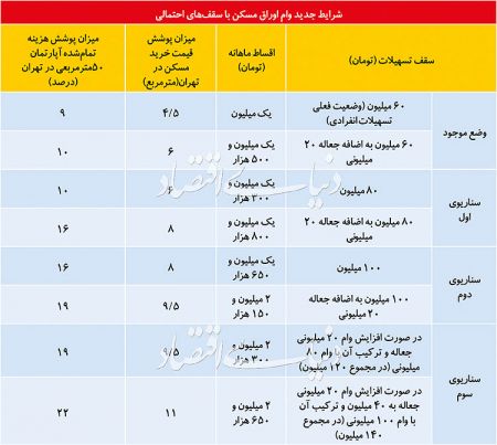  اخباراقتصادی ,خبرهای اقتصادی,وام مسکن