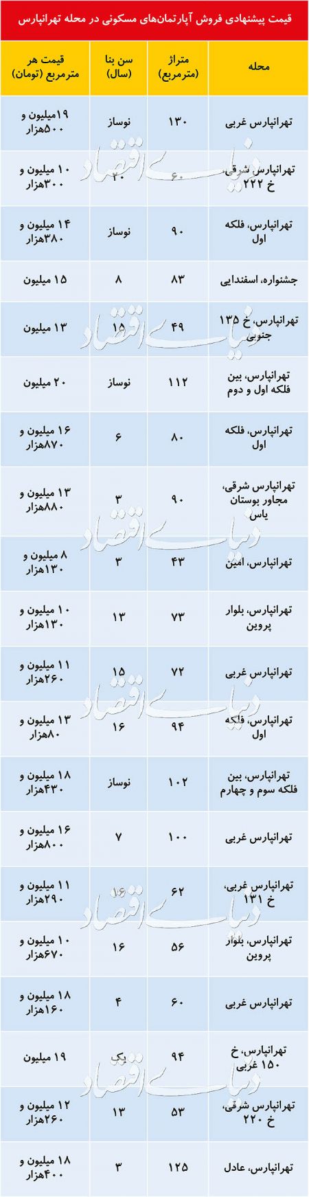 اخباراقتصادی ,خبرهای اقتصادی , قیمت مسکن اخباراقتصادی ,خبرهای اقتصادی, قیمت مسکن