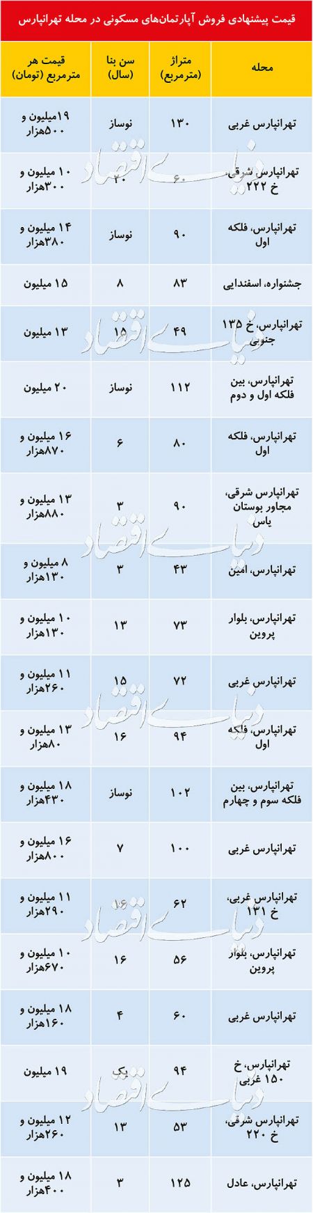  اخباراقتصادی ,خبرهای اقتصادی, قیمت مسکن 