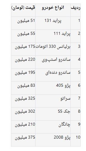 اخباراقتصادی ,خبرهای اقتصادی ,قیمت خودرو اخباراقتصادی ,خبرهای اقتصادی,قیمت خودرو