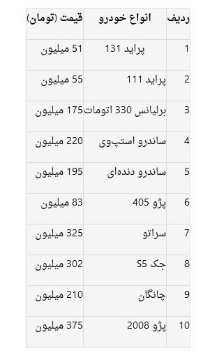  اخباراقتصادی ,خبرهای اقتصادی,قیمت خودرو