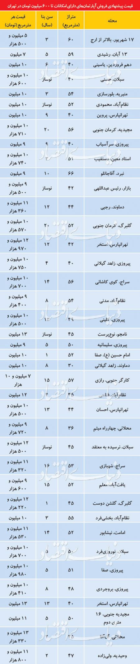  اخباراقتصادی ,خبرهای اقتصادی, بازار مسکن