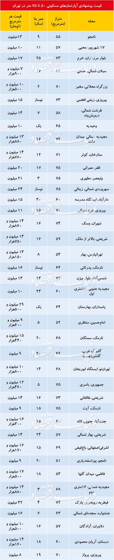 اخباراقتصادی ,خبرهای اقتصادی ,قیمت مسکن اخباراقتصادی ,خبرهای اقتصادی,قیمت مسکن