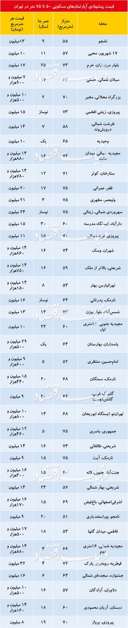  اخباراقتصادی ,خبرهای اقتصادی,قیمت مسکن