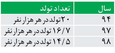اخباراجتماعی ,خبرهای اجتماعی ,میزان تولدها اخبار اجتماعی ,خبرهای اجتماعی,میزان تولدها