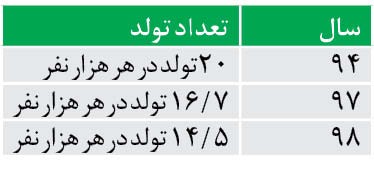  اخبار اجتماعی ,خبرهای اجتماعی,میزان تولدها 