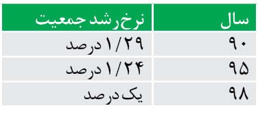 اخباراجتماعی ,خبرهای اجتماعی ,میزان تولدها اخبار اجتماعی ,خبرهای اجتماعی,میزان تولدها