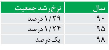  اخبار اجتماعی ,خبرهای اجتماعی,میزان تولدها 