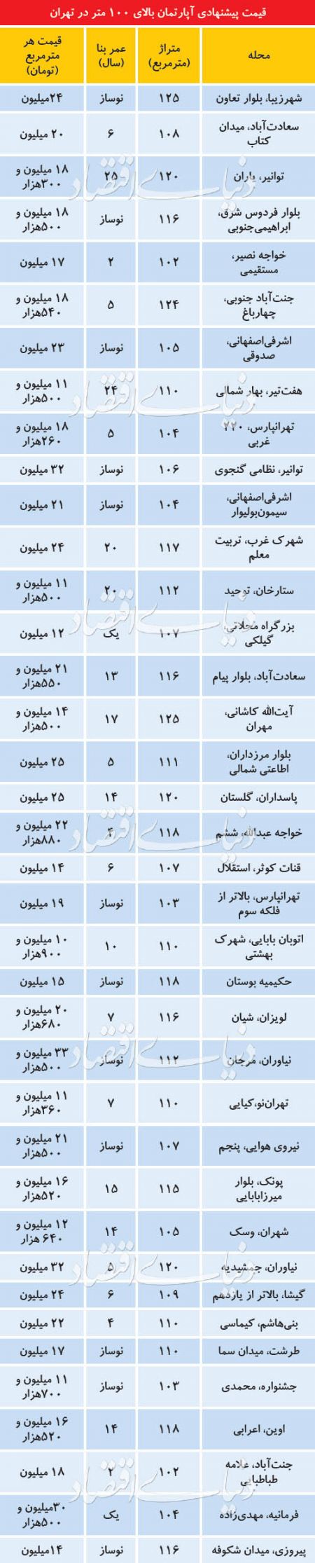 اخباراقتصادی ,خبرهای اقتصادی ,بازار مسکن اخباراقتصادی ,خبرهای اقتصادی,بازار مسکن