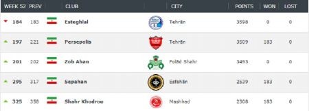 اخبار,اخبارورزشی ونتایج مسابقات,رنکینگ باشگاهی اخبار,اخبارورزشی ونتایج مسابقات,رنکینگ باشگاهی