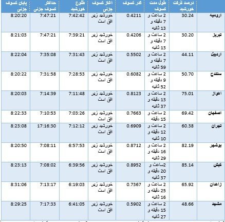 اخبار,اخبار علمی وآموزشی,جدول درصد و زمان خورشید گرفتگی اخبار,اخبار علمی وآموزشی,جدول درصد و زمان خورشید گرفتگی