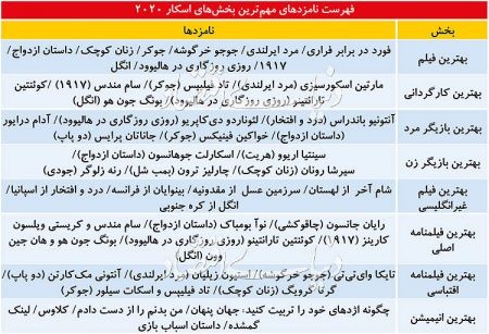 اخبار,اخبار فرهنگی وهنری,موج انتقادها از اسکار شگفتیساز ۲۰۲۰ اخبار,اخبار فرهنگی وهنری,موج انتقادها از اسکار شگفتیساز ۲۰۲۰