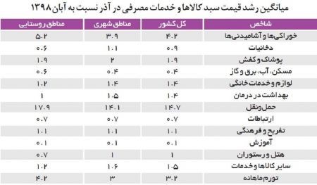 اخبار,اخبار اقتصادی,اثر گرانی بنزین بر تورم اخبار,اخبار اقتصادی,اثر گرانی بنزین بر تورم