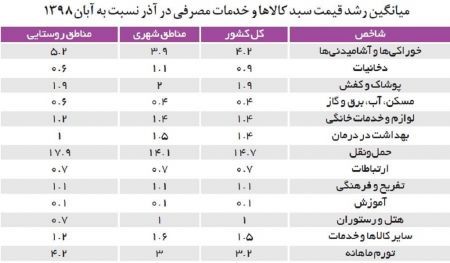 اخبار,اخبار اقتصادی,اثر گرانی بنزین بر تورم