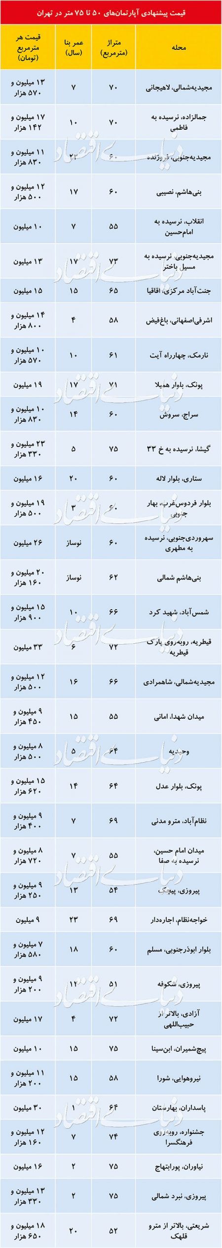 اخباراقتصادی ,خبرهای اقتصادی , قیمت مسکن اخباراقتصادی ,خبرهای اقتصادی, قیمت مسکن
