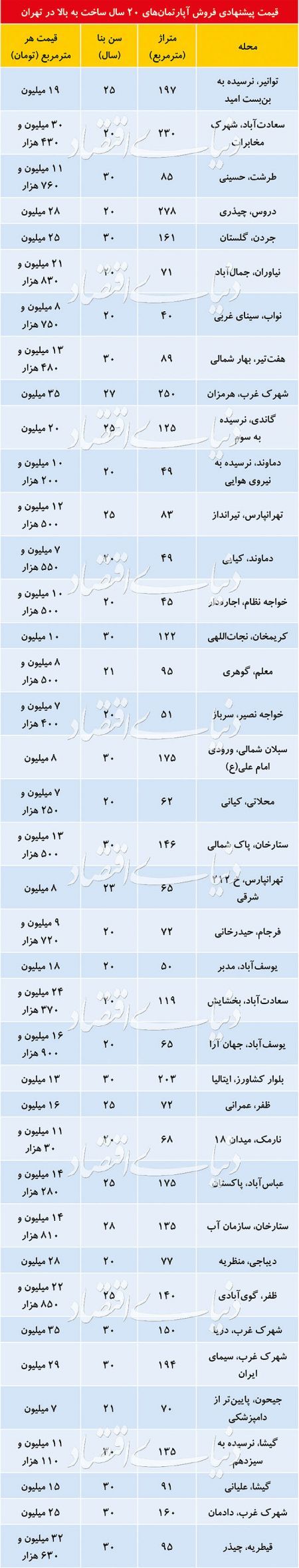 اخباراقتصادی ,خبرهای اقتصادی , مسکن اخباراقتصادی ,خبرهای اقتصادی, مسکن