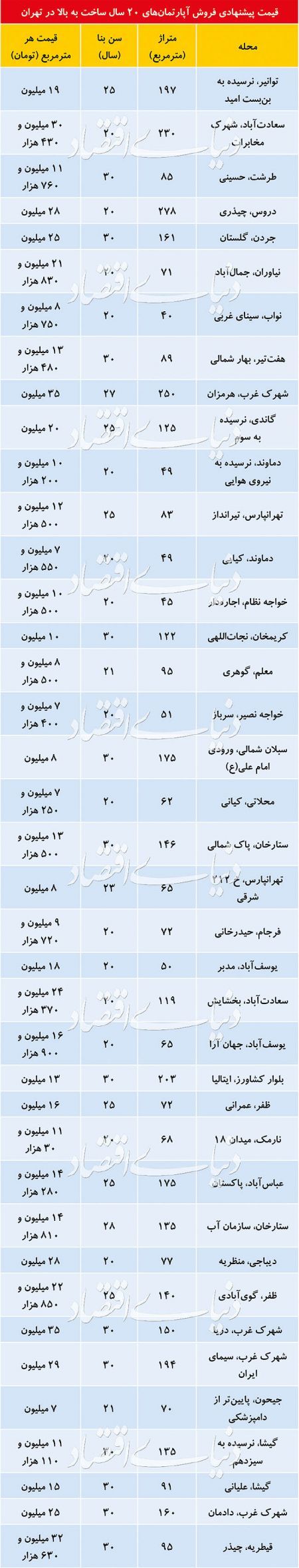  اخباراقتصادی ,خبرهای اقتصادی, مسکن  