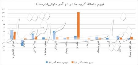  اخباراقتصادی ,خبرهای اقتصادی,تورم