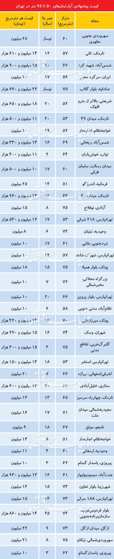  اخباراقتصادی ,خبرهای اقتصادی,بازار مسکن