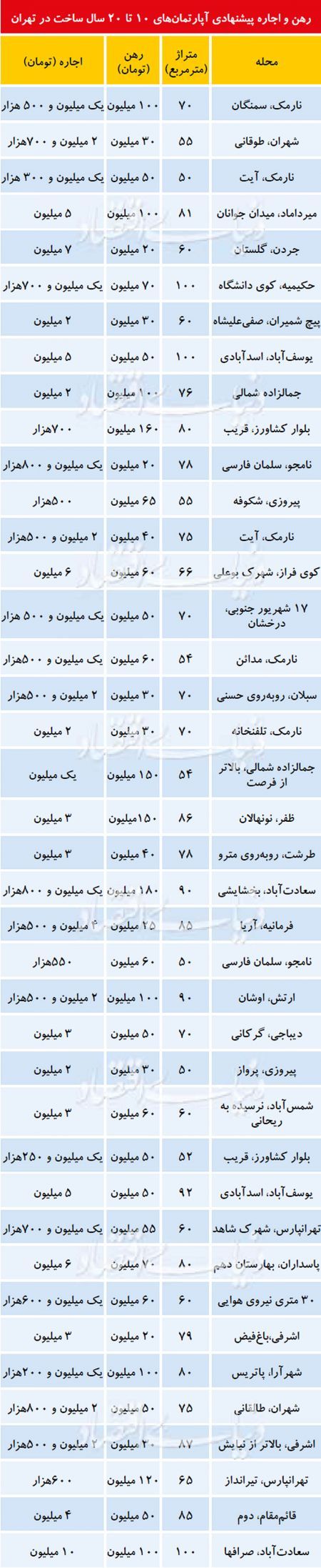 اخباراقتصادی ,خبرهای اقتصادی ,رهن و اجاره اخباراقتصادی ,خبرهای اقتصادی,رهن و اجاره