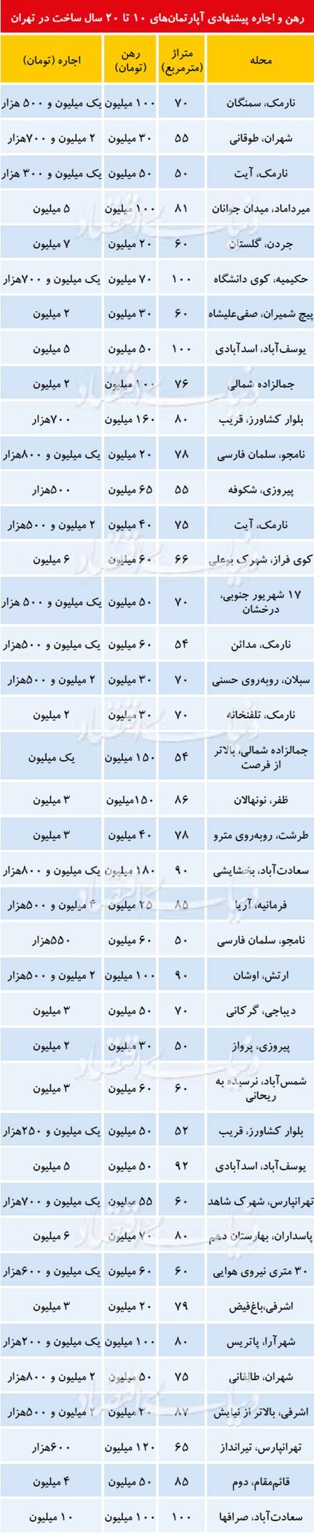  اخباراقتصادی ,خبرهای اقتصادی,رهن و اجاره