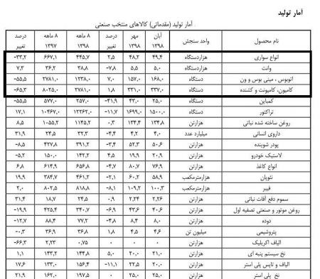 اخباراقتصادی ,خبرهای اقتصادی , بازار خودرو اخباراقتصادی ,خبرهای اقتصادی, بازار خودرو