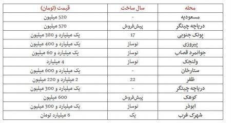  اخباراقتصادی ,خبرهای اقتصادی, قیمت مسکن