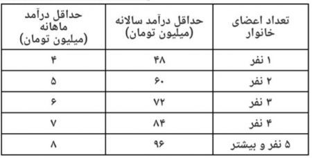  اخباراقتصادی ,خبرهای اقتصادی,حمایت معیشتی