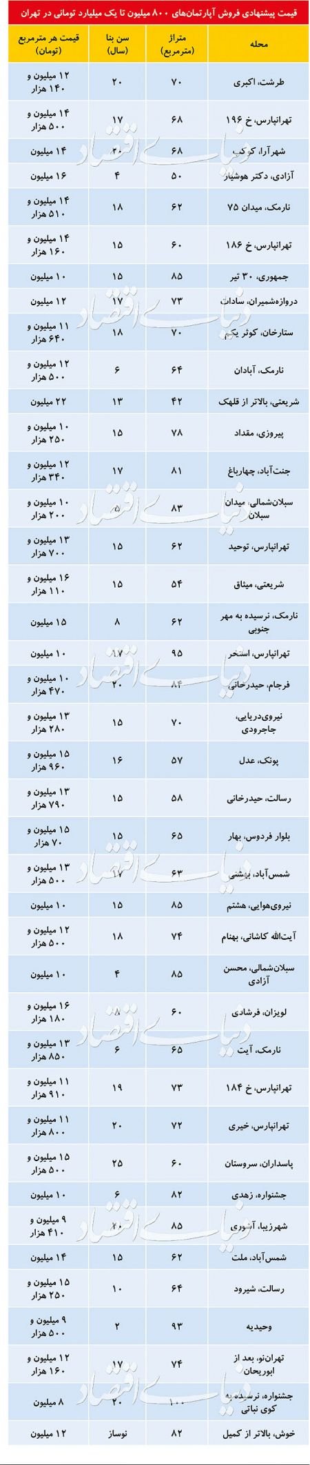 اخباراقتصادی ,خبرهای اقتصادی , آپارتمان اخباراقتصادی ,خبرهای اقتصادی, آپارتمان
