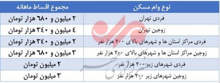  اخباراقتصادی ,خبرهای اقتصادی,وام جدید مسکن