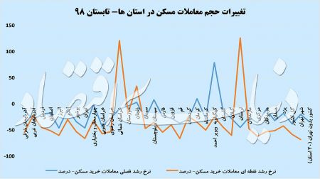  اخباراقتصادی ,خبرهای اقتصادی,مسکن