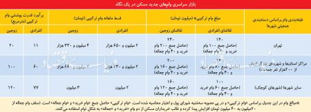  اخباراقتصادی ,خبرهای اقتصادی, وام جدید مسکن