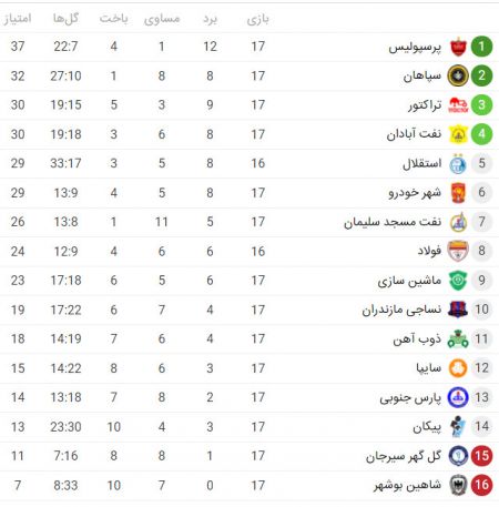 اخبار,اخبار ورزشی,جدول لیگ برتر فوتبال پس از پایان هفته هفدهم اخبار,اخبار ورزشی,جدول لیگ برتر فوتبال پس از پایان هفته هفدهم