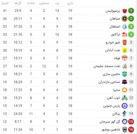 اخبار,اخبار ورزشی,جدول رده‌بندی لیگ برتر فوتبال