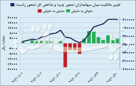  اخباراقتصادی ,خبرهای اقتصادی, بورس