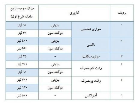  اخباراقتصادی ,خبرهای اقتصادی,سهمیه بنزین 