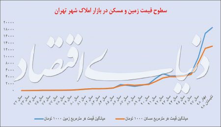  اخباراقتصادی ,خبرهای اقتصادی,مسکن