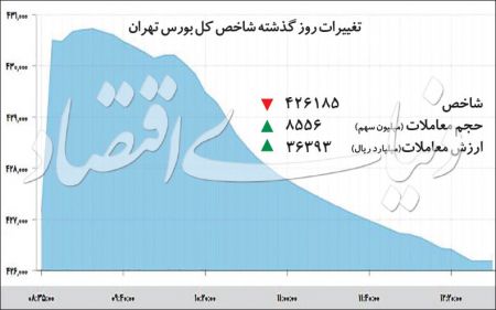  اخباراقتصادی ,خبرهای اقتصادی, بورس 