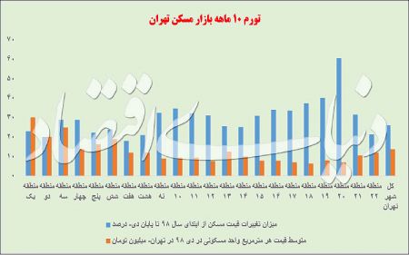  اخباراقتصادی ,خبرهای اقتصادی,تورم ملکی 