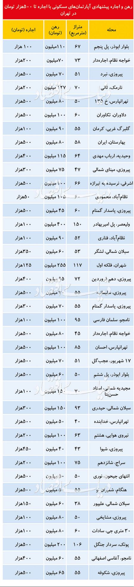  اخباراقتصادی ,خبرهای اقتصادی,قیمت اجاره آپارتمان