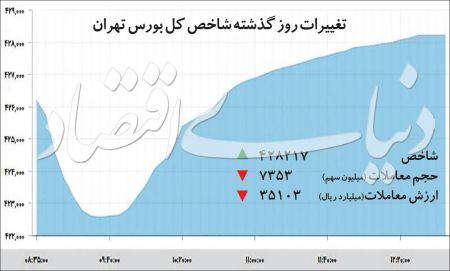  اخباراقتصادی ,خبرهای اقتصادی, بورس 